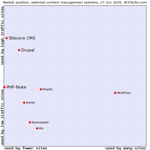 Market position of Drupal vs. Sitecore CMS vs. PHP-Nuke