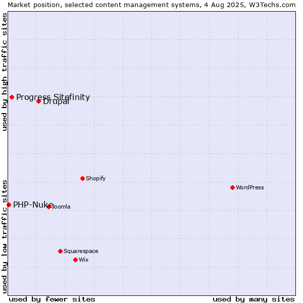 Market position of Drupal vs. Progress Sitefinity vs. PHP-Nuke