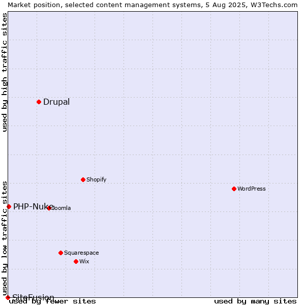 Market position of Drupal vs. PHP-Nuke vs. SiteFusion