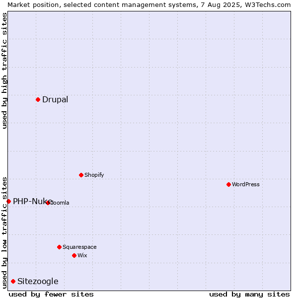 Market position of Drupal vs. Sitezoogle vs. PHP-Nuke