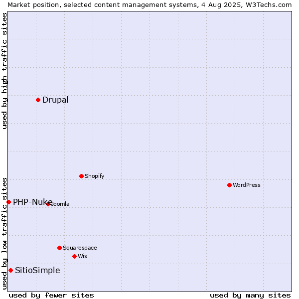 Market position of Drupal vs. SitioSimple vs. PHP-Nuke