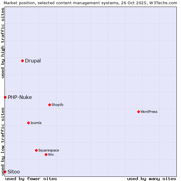 Market position of Drupal vs. PHP-Nuke vs. Sitoo