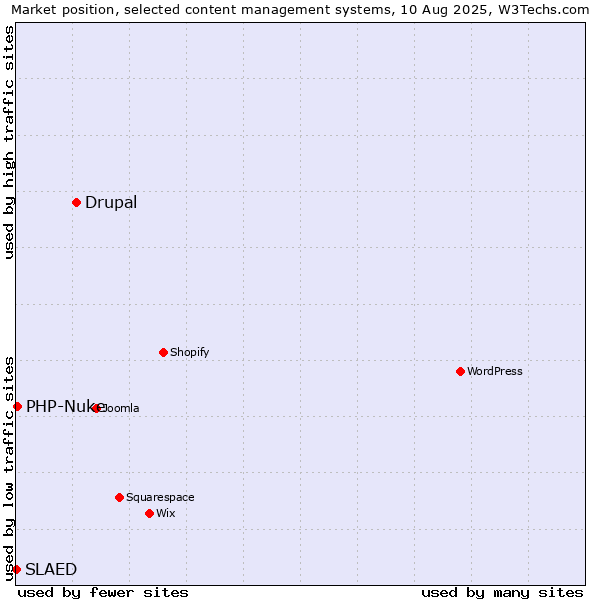 Market position of Drupal vs. PHP-Nuke vs. SLAED