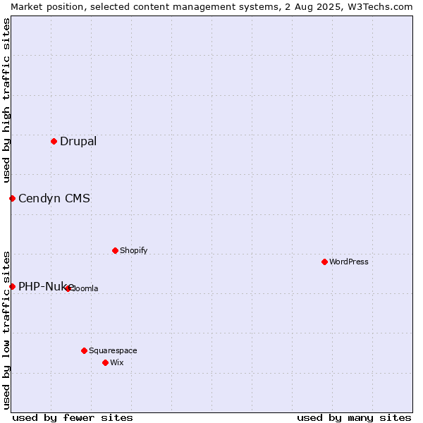 Market position of Drupal vs. PHP-Nuke vs. Cendyn CMS