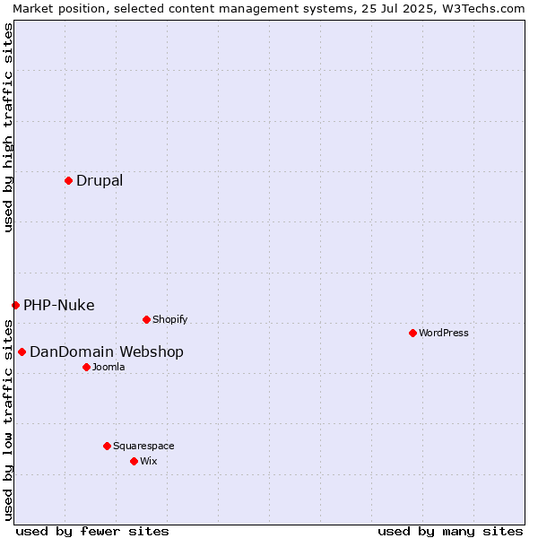 Market position of Drupal vs. DanDomain Webshop vs. PHP-Nuke
