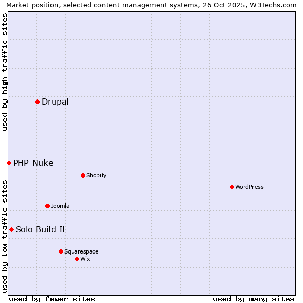 Market position of Drupal vs. Solo Build It vs. PHP-Nuke