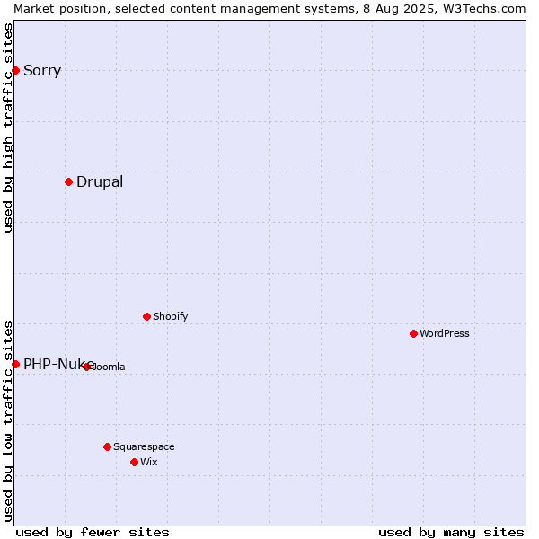 Market position of Drupal vs. PHP-Nuke vs. Sorry