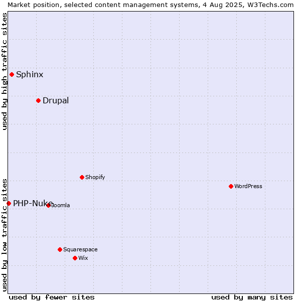 Market position of Drupal vs. Sphinx vs. PHP-Nuke