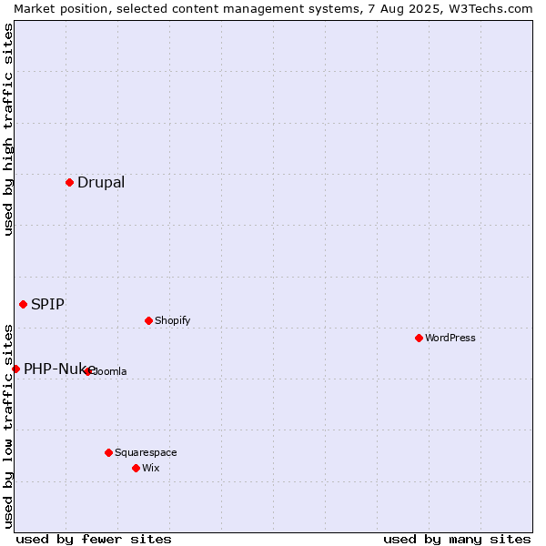 Market position of Drupal vs. SPIP vs. PHP-Nuke
