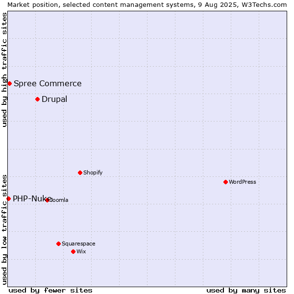 Market position of Drupal vs. Spree Commerce vs. PHP-Nuke