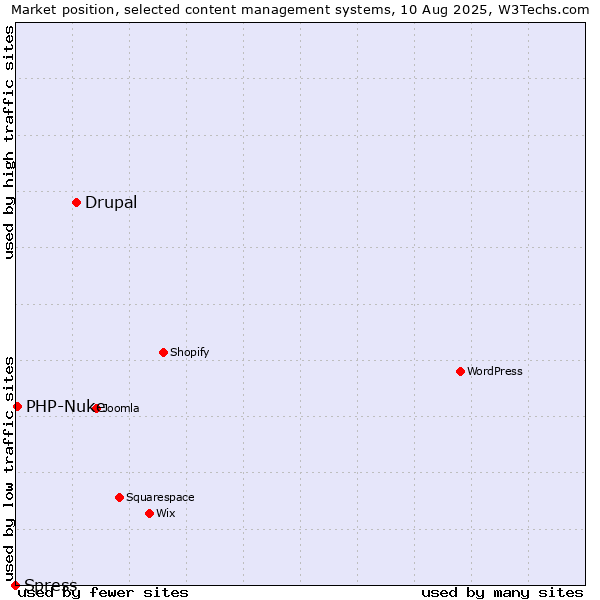 Market position of Drupal vs. PHP-Nuke vs. Spress