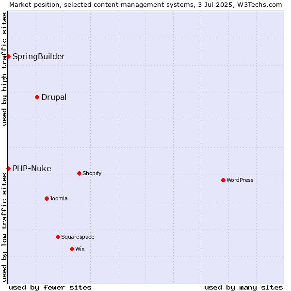 Market position of Drupal vs. SpringBuilder vs. PHP-Nuke