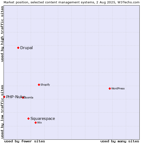 Market position of Squarespace vs. Drupal vs. PHP-Nuke