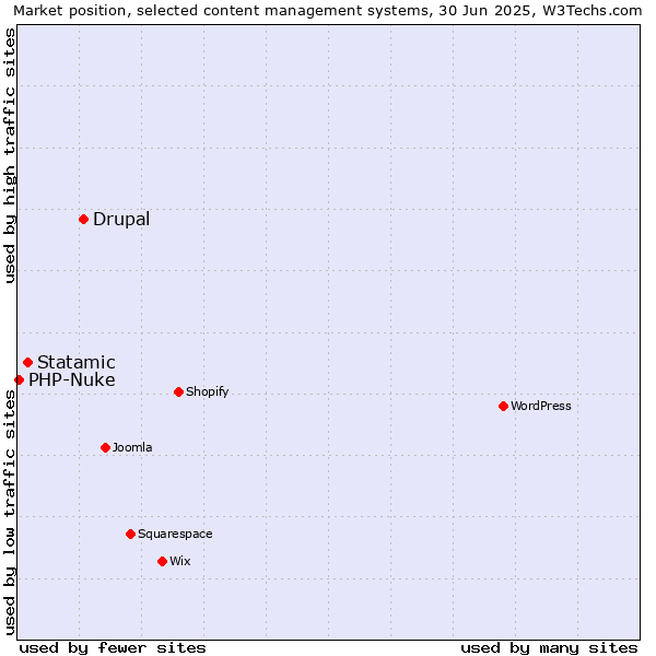 Market position of Drupal vs. Statamic vs. PHP-Nuke