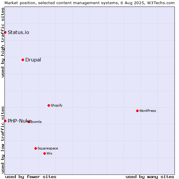 Market position of Drupal vs. PHP-Nuke vs. Status.io
