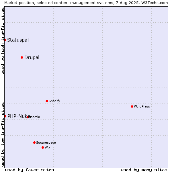 Market position of Drupal vs. PHP-Nuke vs. Statuspal