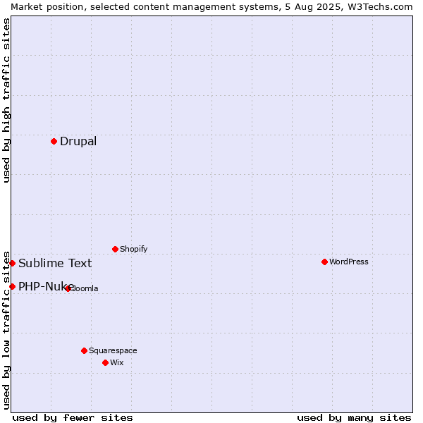 Market position of Drupal vs. Sublime Text vs. PHP-Nuke