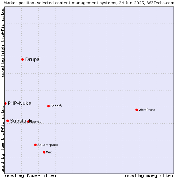 Market position of Drupal vs. Substack vs. PHP-Nuke