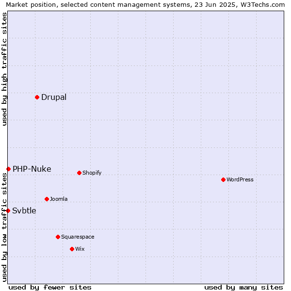 Market position of Drupal vs. PHP-Nuke vs. Svbtle