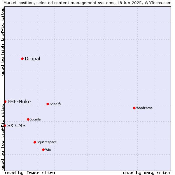 Market position of Drupal vs. PHP-Nuke vs. SX CMS