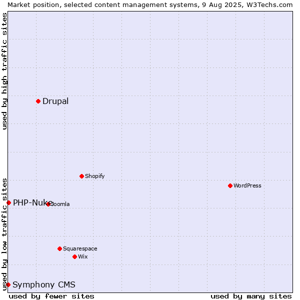 Market position of Drupal vs. PHP-Nuke vs. Symphony CMS