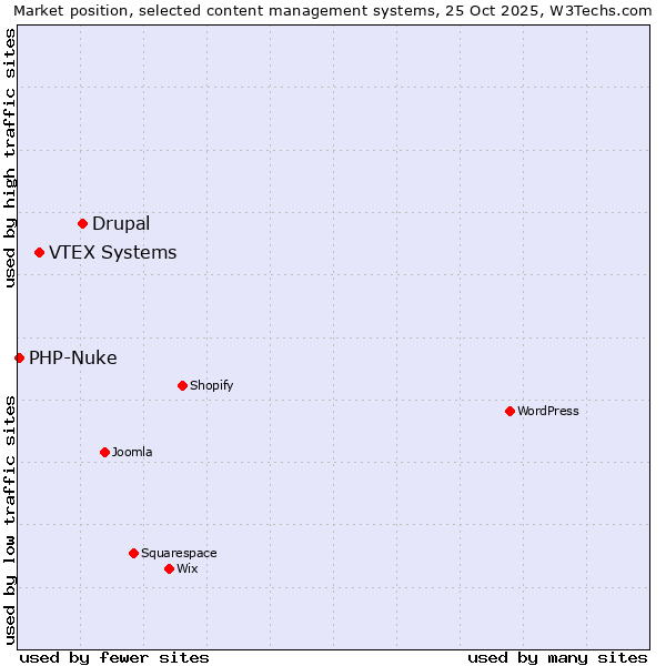 Market position of Drupal vs. VTEX Systems vs. PHP-Nuke