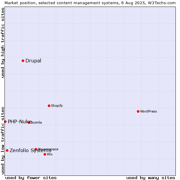 Market position of Drupal vs. Zenfolio Systems vs. PHP-Nuke