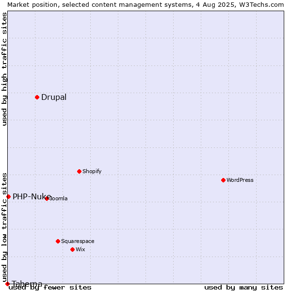 Market position of Drupal vs. PHP-Nuke vs. Taberna