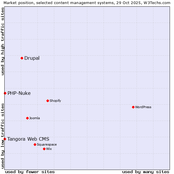 Market position of Drupal vs. PHP-Nuke vs. Tangora Web CMS