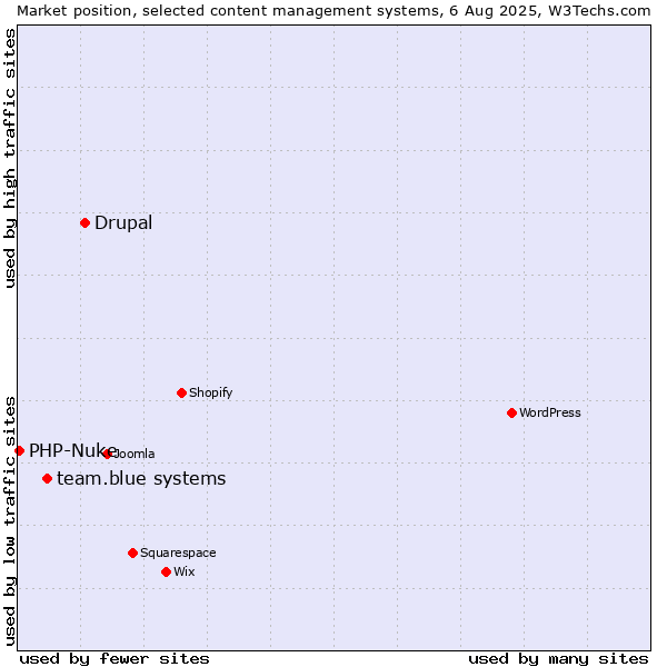 Market position of Drupal vs. team.blue systems vs. PHP-Nuke