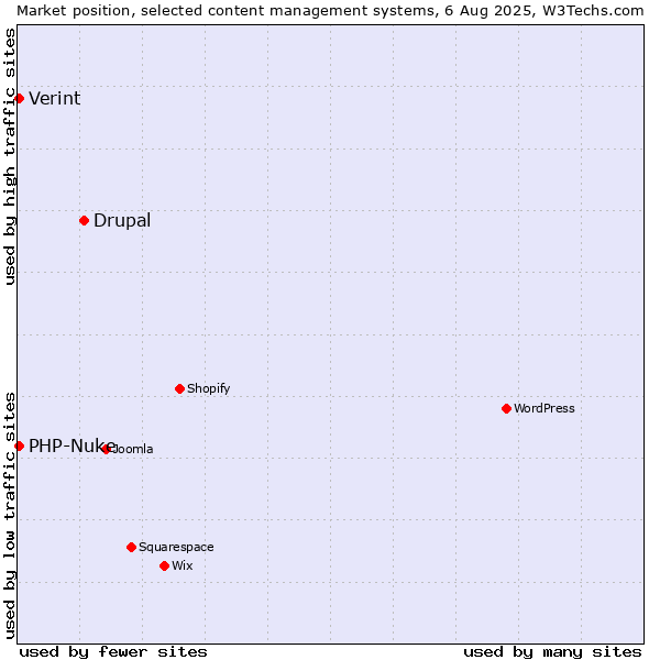 Market position of Drupal vs. PHP-Nuke vs. Verint
