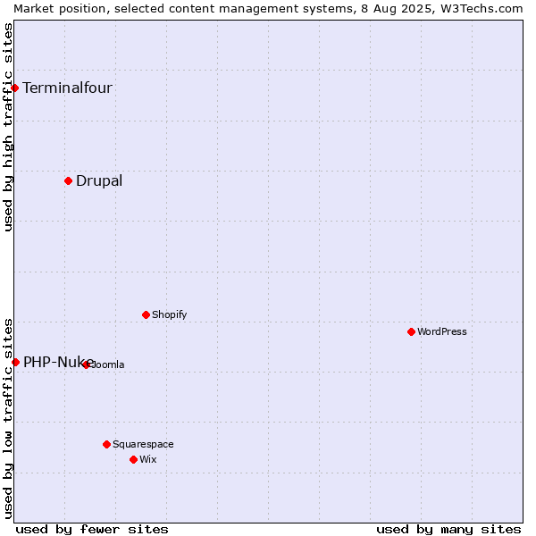 Market position of Drupal vs. PHP-Nuke vs. Terminalfour