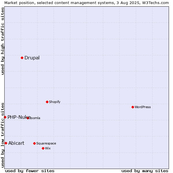 Market position of Drupal vs. Abicart vs. PHP-Nuke