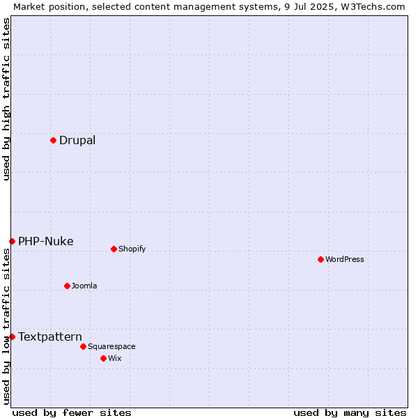 Market position of Drupal vs. Textpattern vs. PHP-Nuke