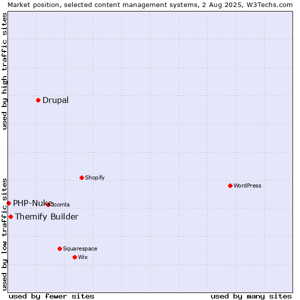 Market position of Drupal vs. Themify Builder vs. PHP-Nuke