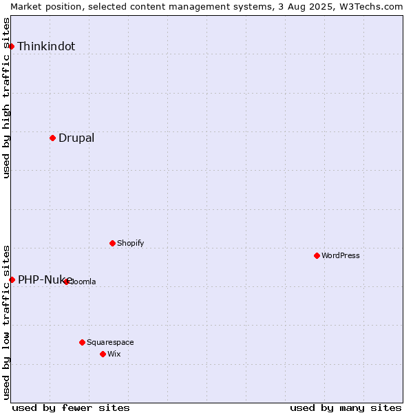 Market position of Drupal vs. PHP-Nuke vs. Thinkindot