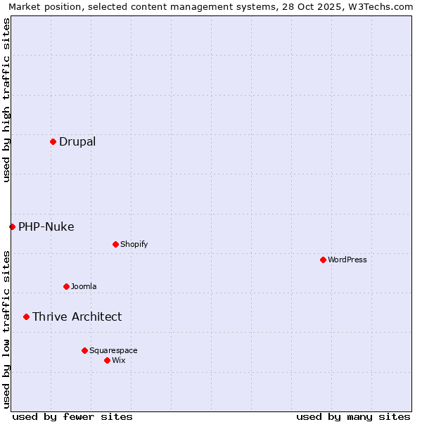 Market position of Drupal vs. Thrive Architect vs. PHP-Nuke