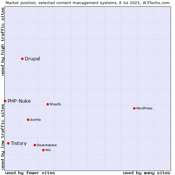 Market position of Drupal vs. Tistory vs. PHP-Nuke