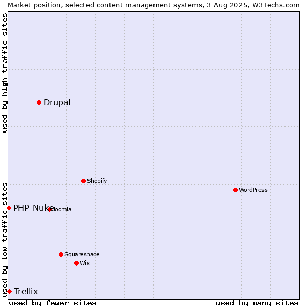 Market position of Drupal vs. Trellix vs. PHP-Nuke