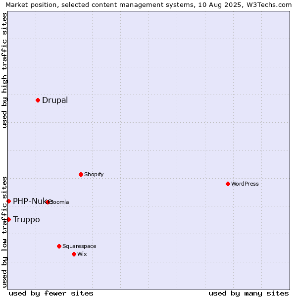 Market position of Drupal vs. PHP-Nuke vs. Truppo