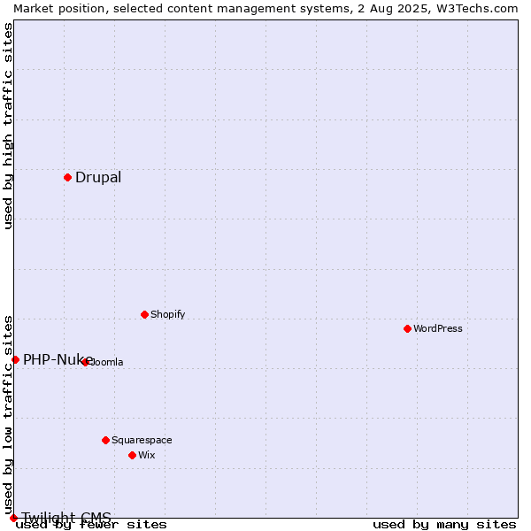 Market position of Drupal vs. PHP-Nuke vs. Twilight CMS