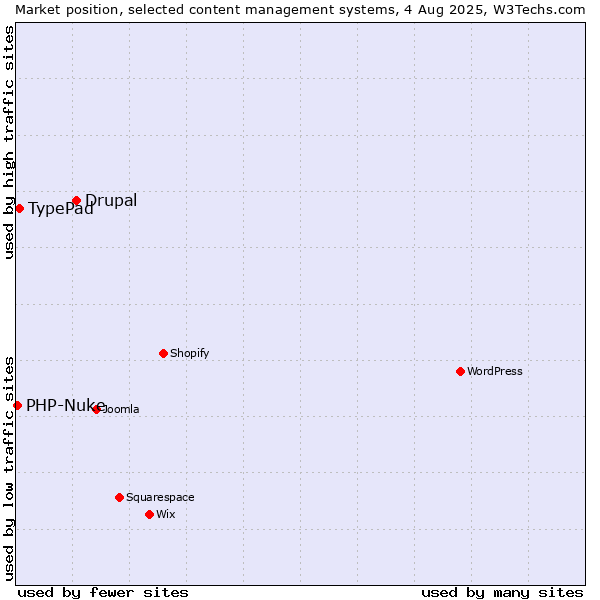 Market position of Drupal vs. TypePad vs. PHP-Nuke