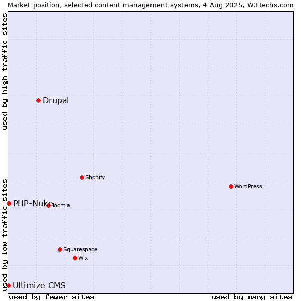 Market position of Drupal vs. PHP-Nuke vs. Ultimize CMS