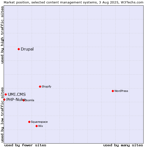 Market position of Drupal vs. UMI.CMS vs. PHP-Nuke