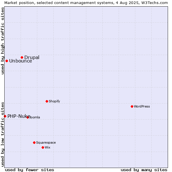 Market position of Drupal vs. Unbounce vs. PHP-Nuke