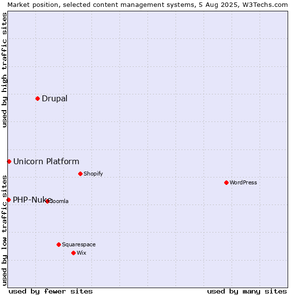 Market position of Drupal vs. Unicorn Platform vs. PHP-Nuke