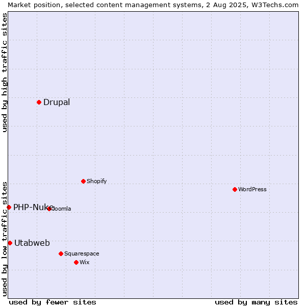 Market position of Drupal vs. Utabweb vs. PHP-Nuke
