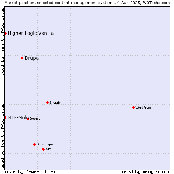 Market position of Drupal vs. Higher Logic Vanilla vs. PHP-Nuke