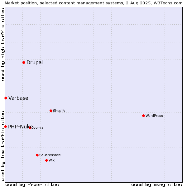 Market position of Drupal vs. Varbase vs. PHP-Nuke