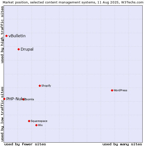 Market position of Drupal vs. vBulletin vs. PHP-Nuke